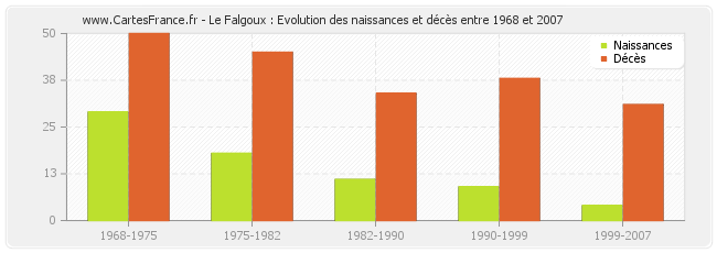 Le Falgoux : Evolution des naissances et décès entre 1968 et 2007